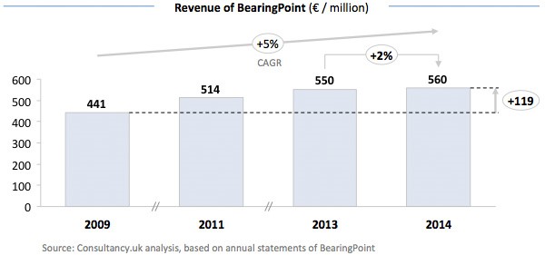 Revenue of BearingPoint